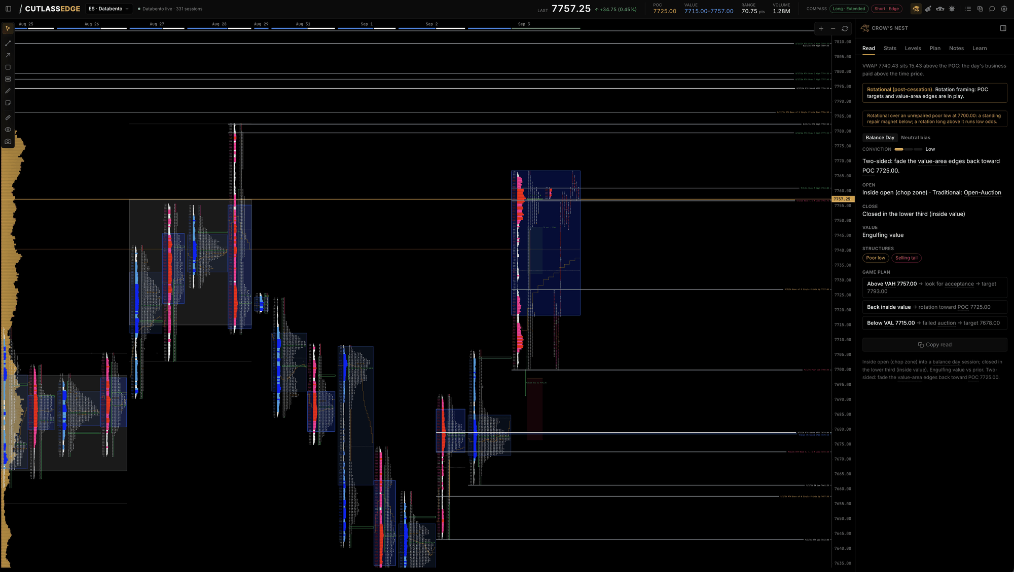 The CutlassEdge desktop app: a multi-session TPO and volume profile chart with untested levels marked, and the Crow's Nest Read tab open on the right