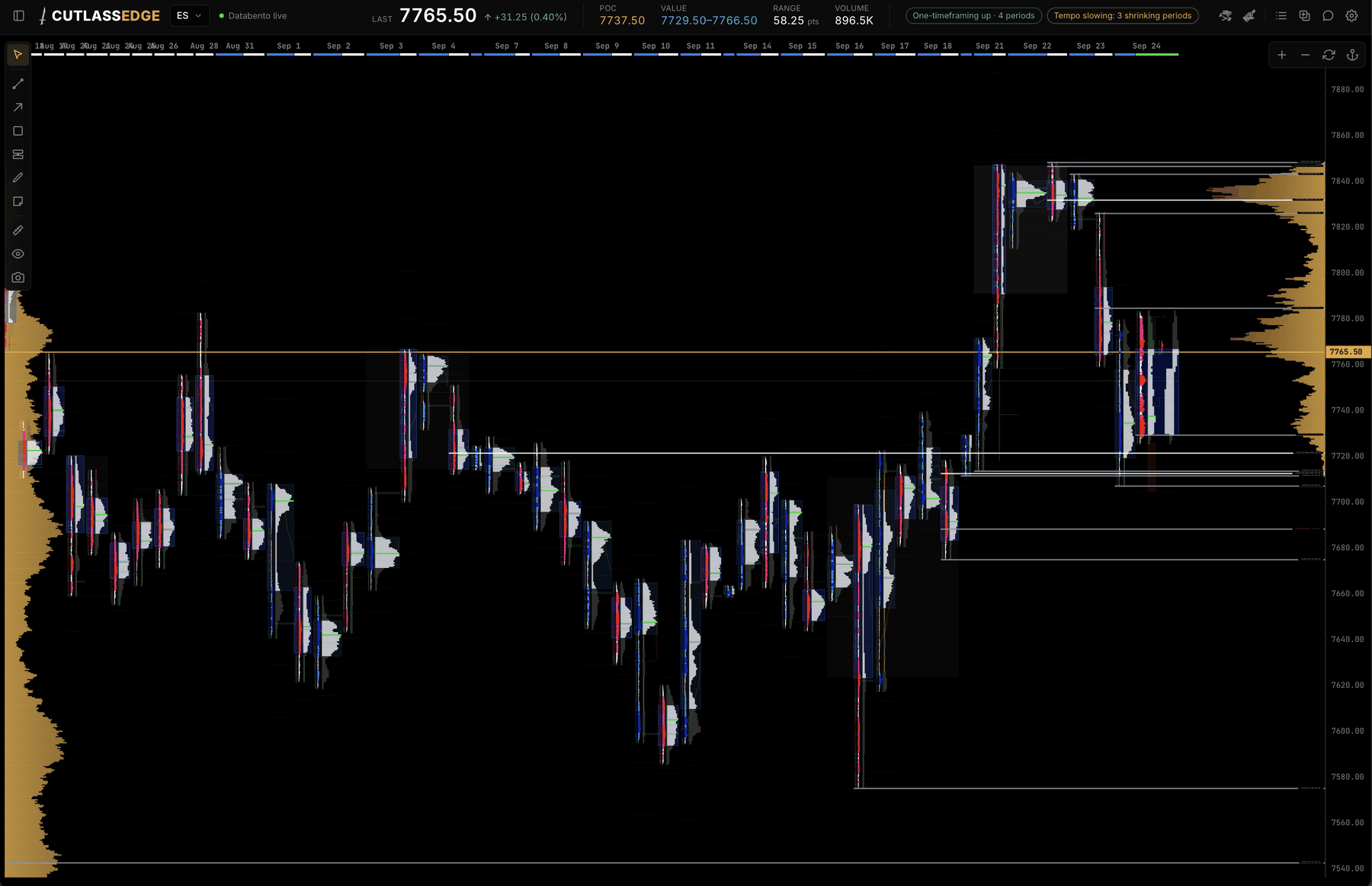The CutlassEdge chart: a month of ES sessions, each with its TPO and volume profile, and the naked levels drawn across to the right