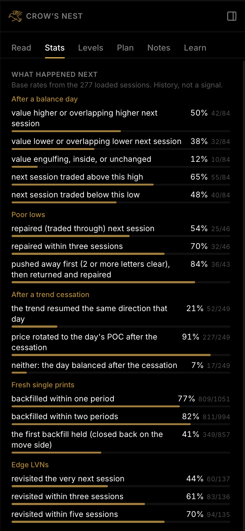 The Crow's Nest Stats tab: what happened next after balance days, poor lows, trend cessation, fresh single prints, edge LVNs, and weak references, each with its sample size